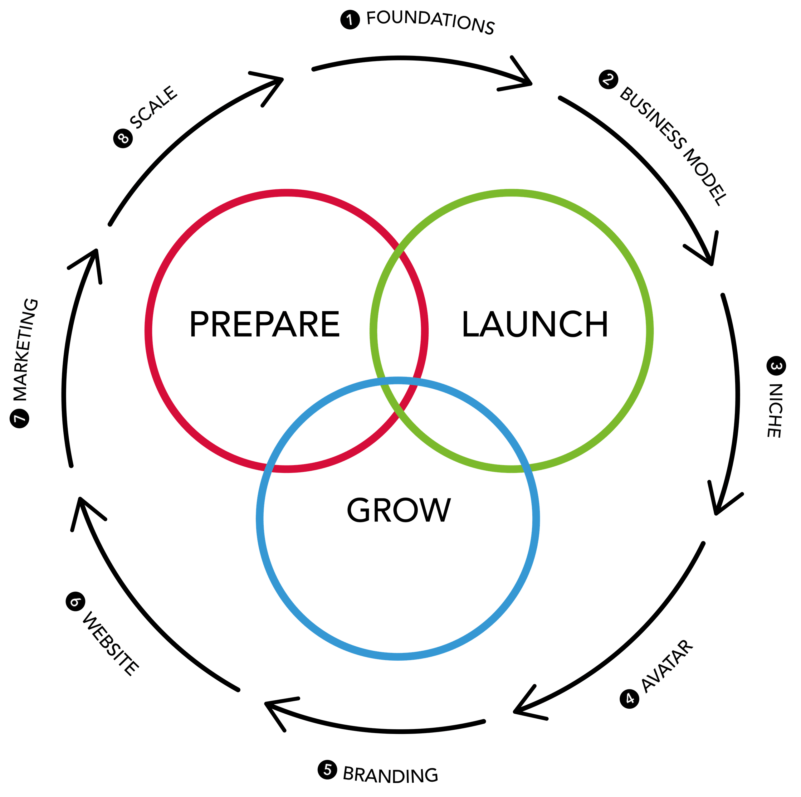 “Steps to build passive income after 50 – prepare, launch, and grow with eight key stages: foundation, business model, niche, avatar, branding, website, marketing, and scale.”