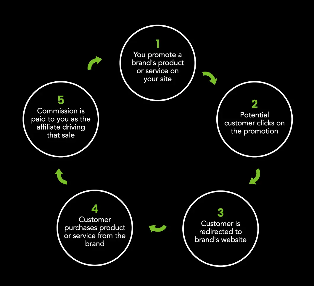 The 5-step affiliate model simplified, to make it accessible.